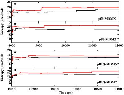 Insight Into the Binding Mechanism of p53/pDIQ-MDMX/MDM2 With the Interaction Entropy Method